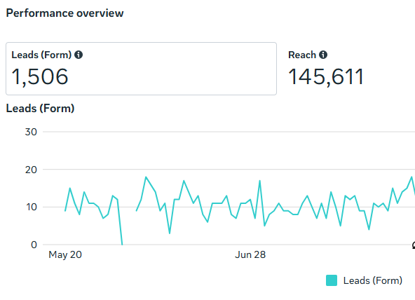 Nort 24 lead campaign graph