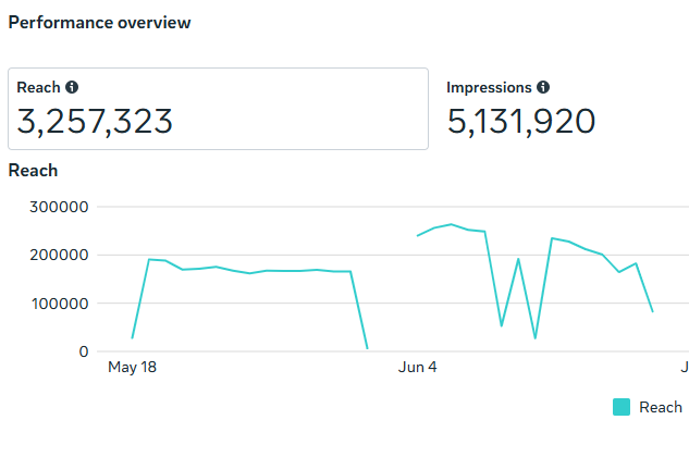 North 24 reach campaign graph