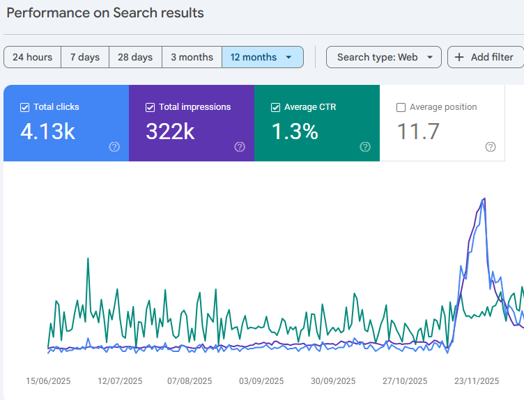 Skinnova SEO graph